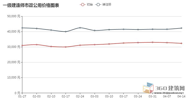 2018年一级建造师挂靠价格走势怎样?