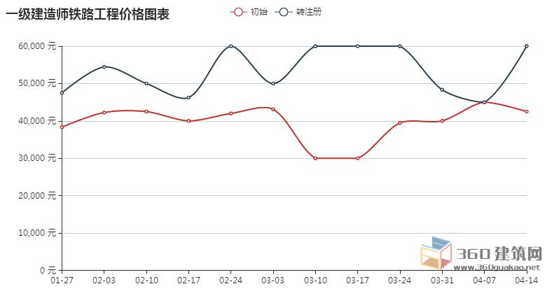 2018年一级建造师挂靠价格走势怎样?