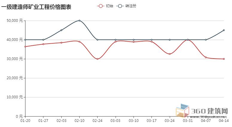 2018年一级建造师挂靠价格走势怎样?