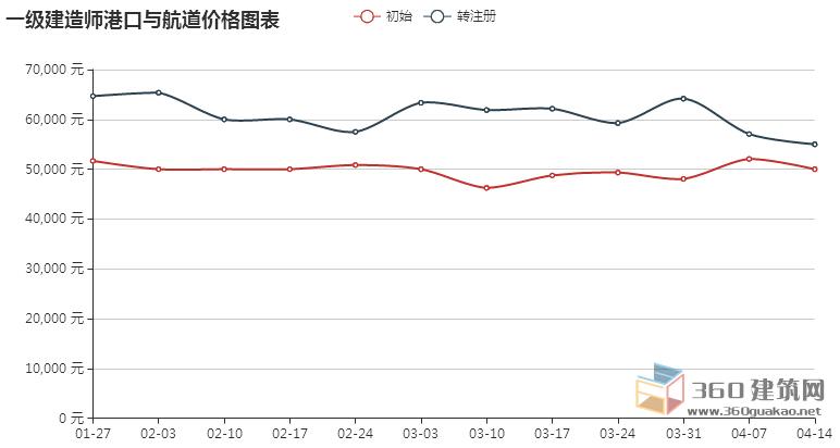 2018年一级建造师挂靠价格走势怎样?