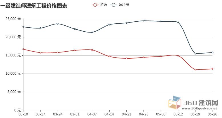 2018年一级建造师价格行情走势图