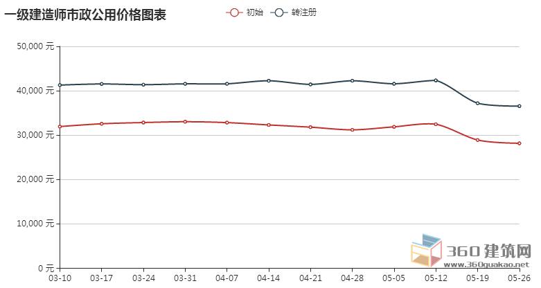 2018年一级建造师价格行情走势图