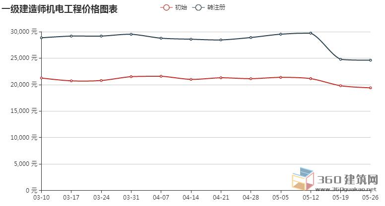 2018年一级建造师价格行情走势图