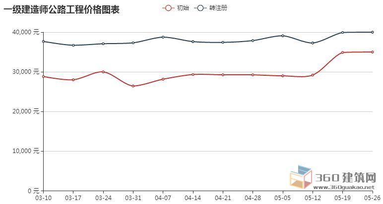 2018年一级建造师价格行情走势图