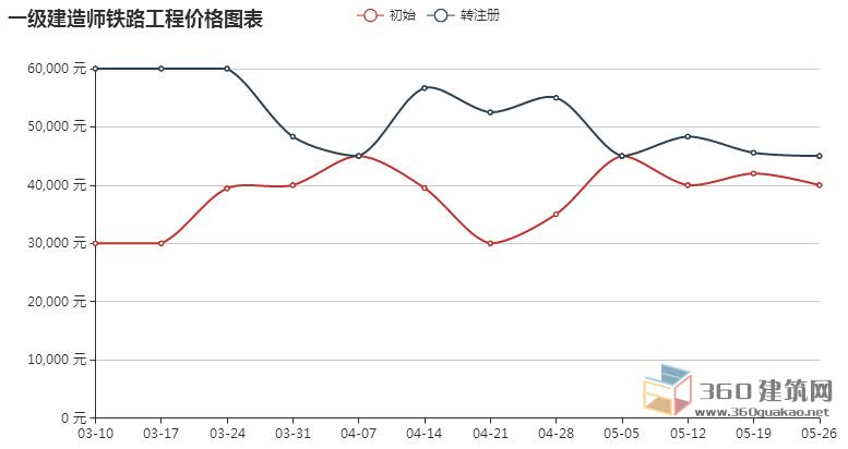 2018年一级建造师价格行情走势图