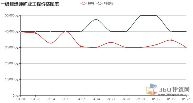 2018年一级建造师价格行情走势图