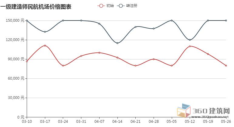 2018年一级建造师价格行情走势图