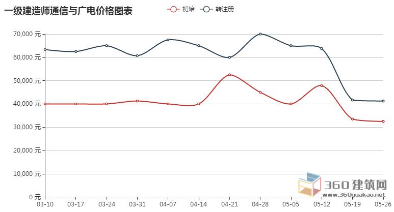 2018年一级建造师价格行情走势图