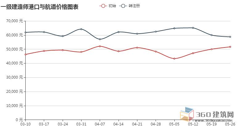 2018年一级建造师价格行情走势图