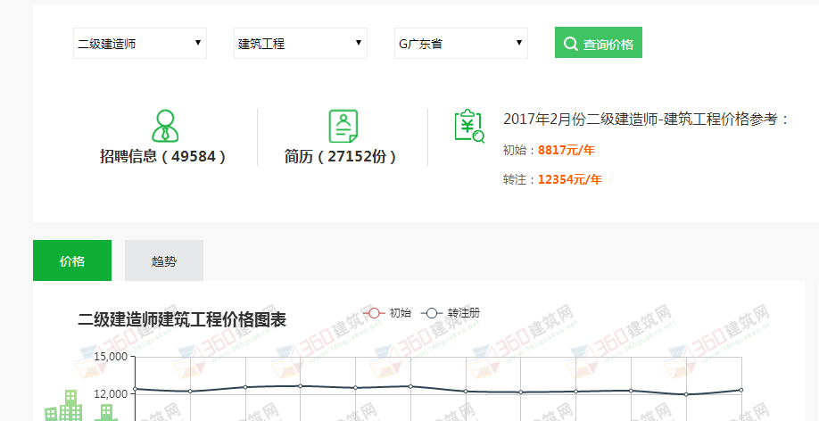 2017年广东二级市政建造师一年的挂靠价格
