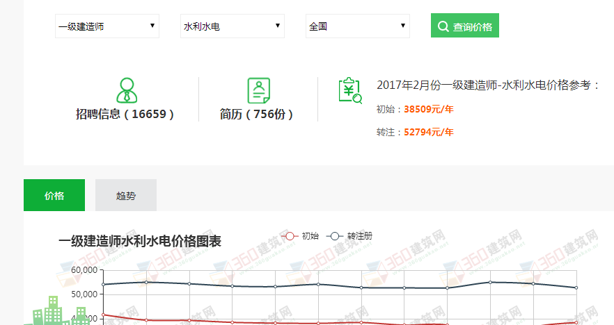 2017年一级建造师挂靠价格预测及专业趋势!