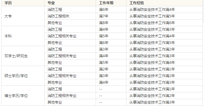 2017年江苏一级消防工程师报考条件
