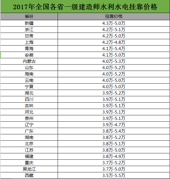 劲爆：2017年全国各省一级建造师水利水电挂靠价格（附表）