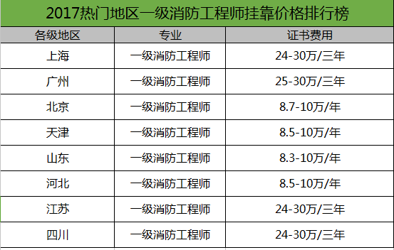 2017热门地区一级消防工程师挂靠价格排行榜