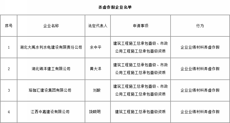 住建部：湖北4家建筑企业资质申报弄虚作假被通报！