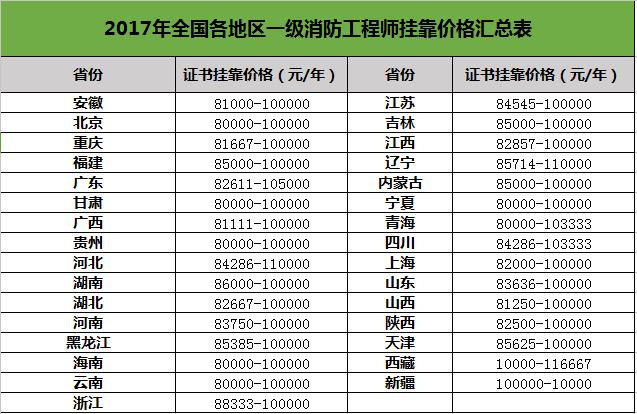 2017年7月全国各地区一级消防工程师挂靠价格汇总表
