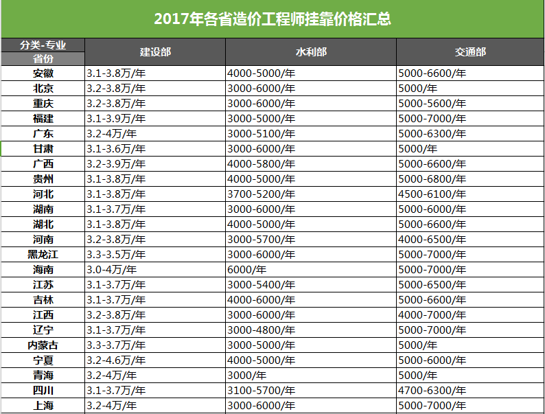 汇总！2017年全国各省造价工程师挂靠价格表