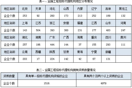 2016年工程招标代理机构统计公报