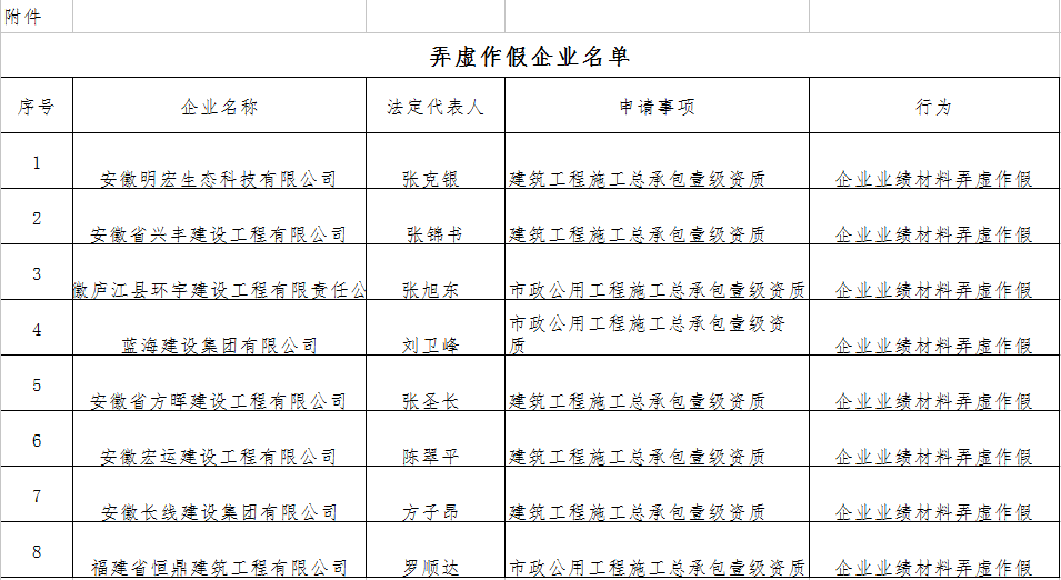 警醒！安徽8家建筑业企业资质申报弄虚作假被通报！