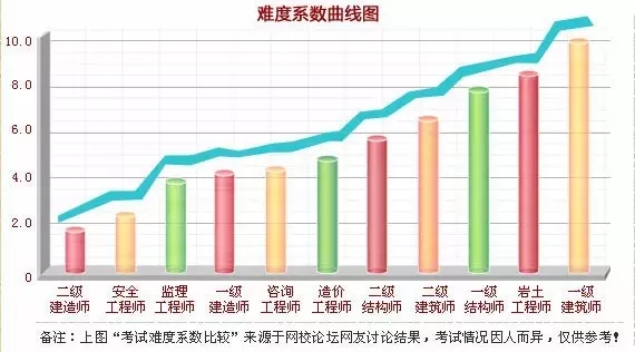 建筑证书考试难度排行榜中 一建排第几？