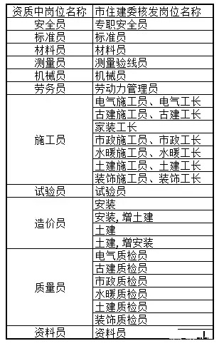 官方要求的八大员岗位有哪些?