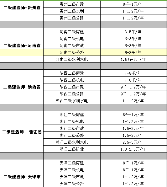 　2017年11月最新各类证书挂靠价格大汇总!劲爆!