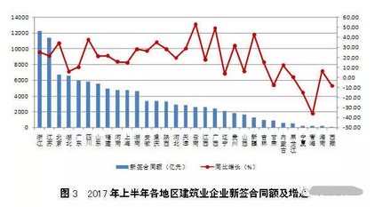 2017上半年建筑业总产值8587109亿元同比增长1086