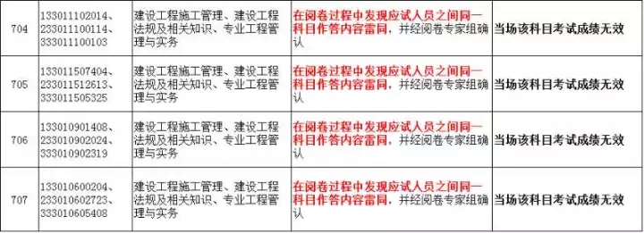 1000多位考生二建考试因试卷雷同成绩无效!