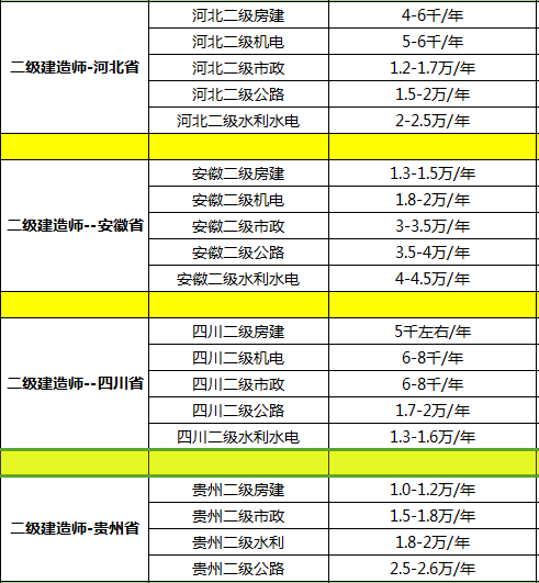 2018年全国一二级建造师挂靠价格大盘点!1月最新!