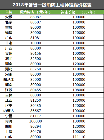汇总:2018年各省一级消防工程师挂靠价格表
