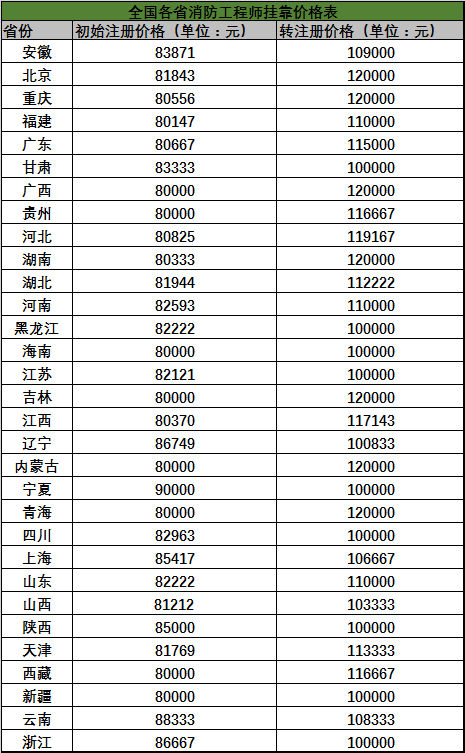 2018年各省消防工程师挂靠价格表及工资待遇