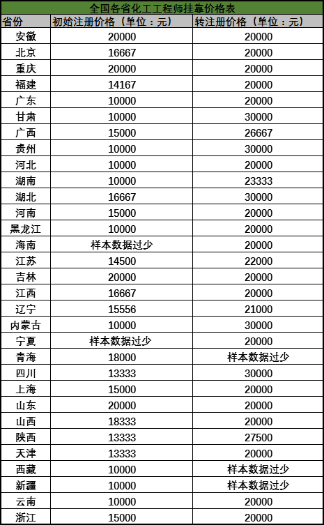 2018年各省化工工程师挂靠价格及就业前景!