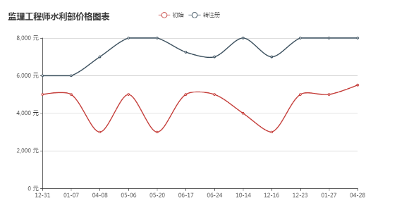 2018年天津监理工程师挂靠价格最新趋势