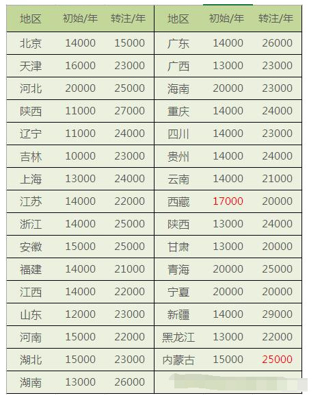 2018年热点城市一级建造师建筑工程专业挂靠价格!