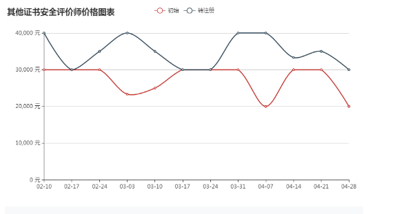 2018年安全评价师挂靠价格及就业前景