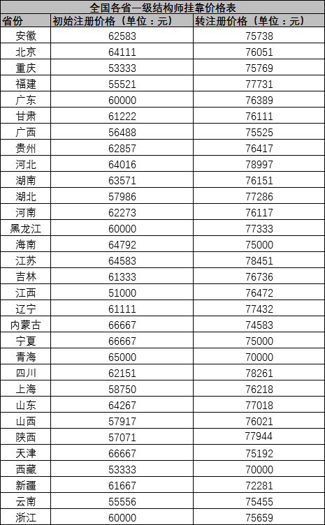 2018年一级结构师证书还值钱吗？一级结构师挂靠价格汇总