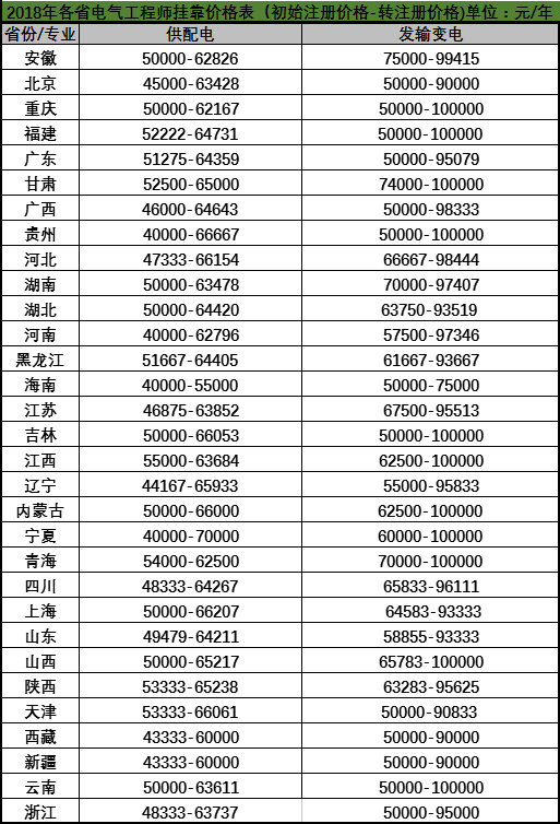 2018年各省电气工程师挂靠价格汇总!5月最新!