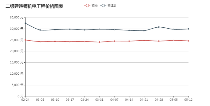二建挂靠费2018年暴跌!二建证书不值钱了?