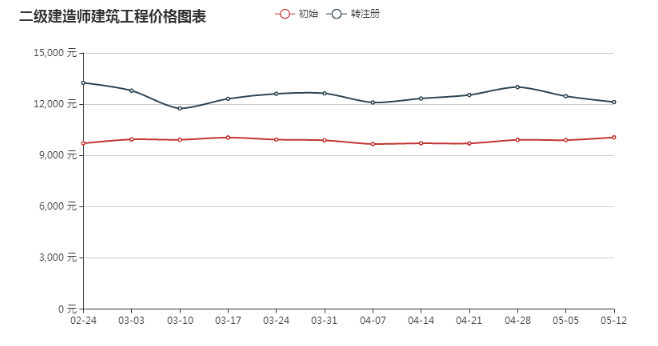 二建挂靠费2018年暴跌!二建证书不值钱了?