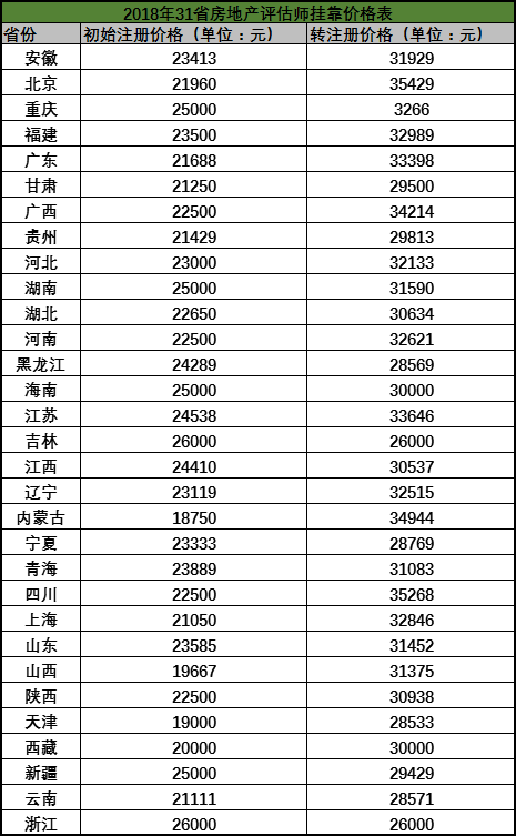 2018年31省房地产评估师挂靠价格表!最新!