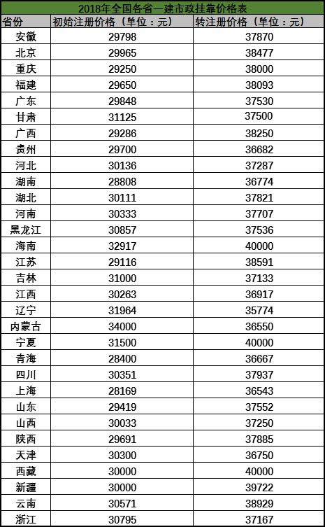 现在全国各省一建市政挂靠价格表!最新!