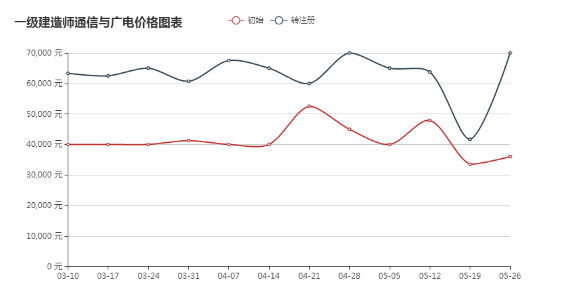 2018年一建各专业挂靠费涨跌情况及影响因素