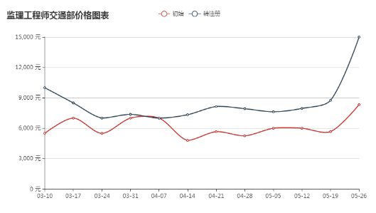 2018年监理工程师挂靠价格和造价工程师挂靠价格大PK!