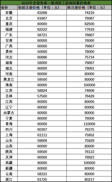 2018年最新一级消防工程师挂靠价格表