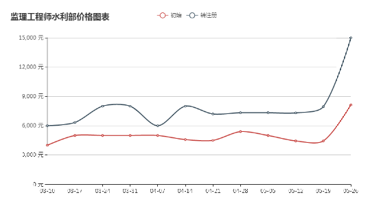 2018年监理工程师挂靠价格和造价工程师挂靠价格大PK!