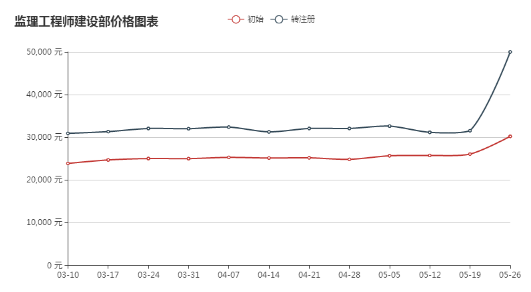 2018年监理工程师挂靠价格和造价工程师挂靠价格大PK!