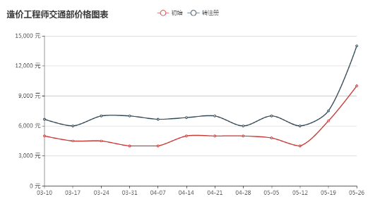 2018年监理工程师挂靠价格和造价工程师挂靠价格大PK!
