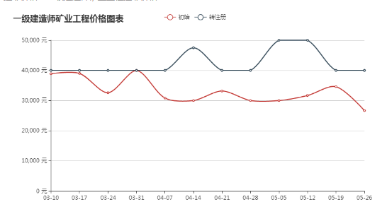 2018年一建各专业挂靠费涨跌情况及影响因素