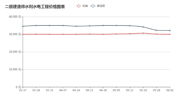 2018年二级建造师挂靠价格最新行情及趋势