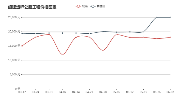 2018年二级建造师挂靠价格最新行情及趋势